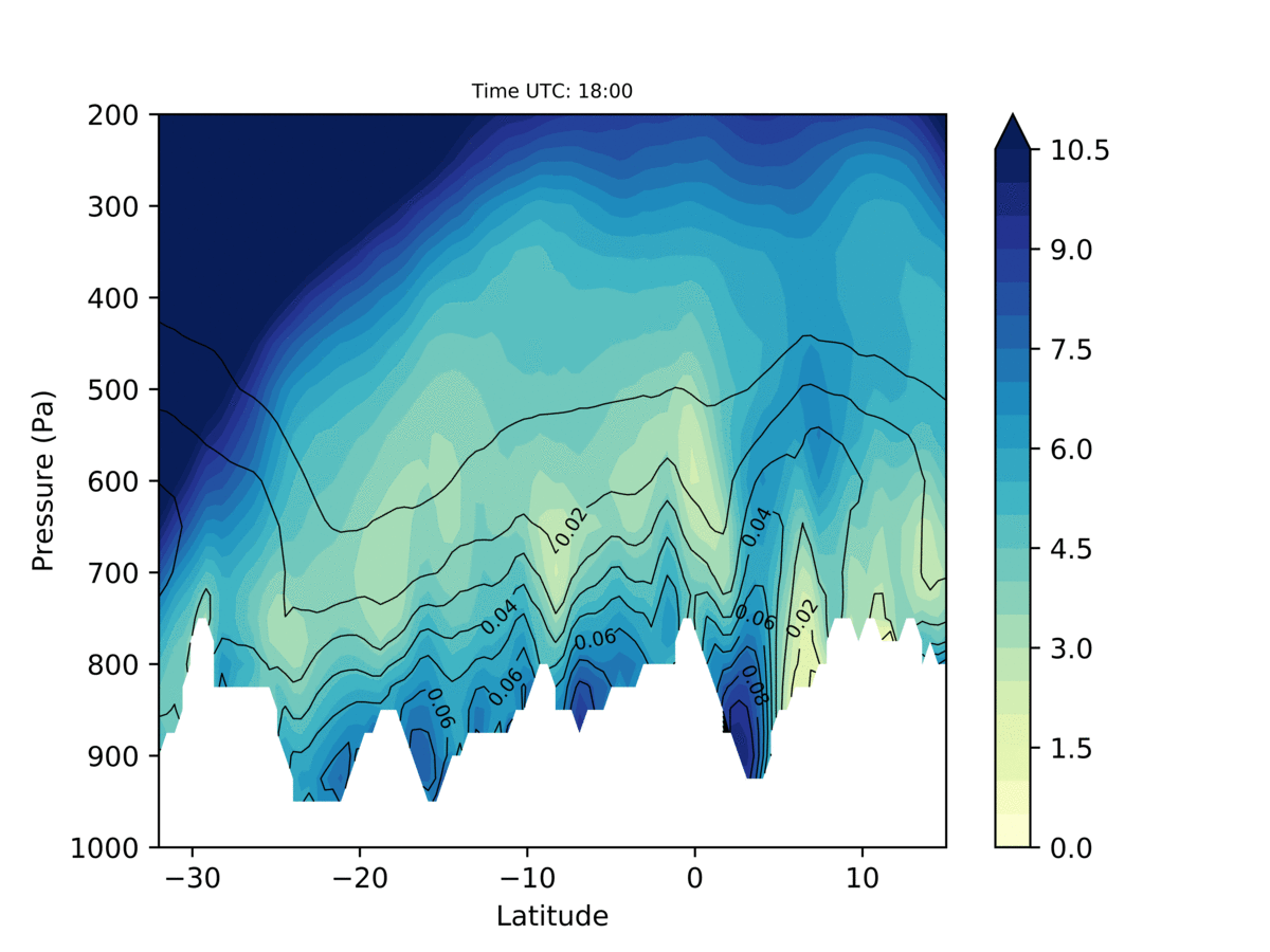 Cross section of water vapour (contours) and winds (shading) through the atmosphere across the East African Highlands. It shows how water vapour transport happens in the lower atmosphere through river valleys, and is strongest at night.