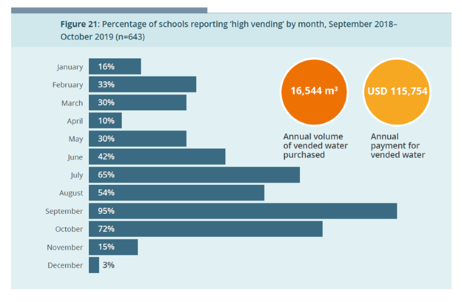 Percentage of schools reporting 'high vending' by month, September 2018-October 2019